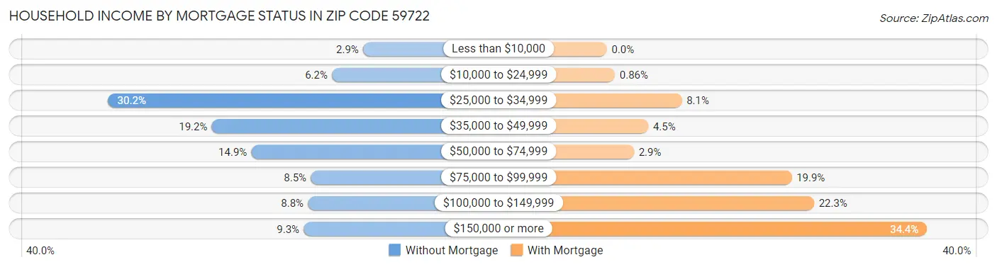 Household Income by Mortgage Status in Zip Code 59722