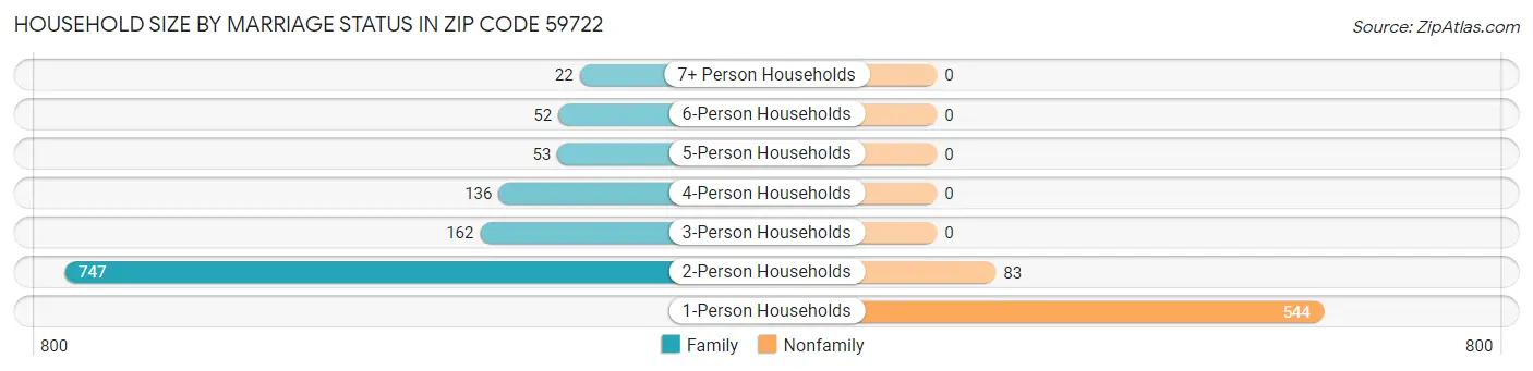 Household Size by Marriage Status in Zip Code 59722