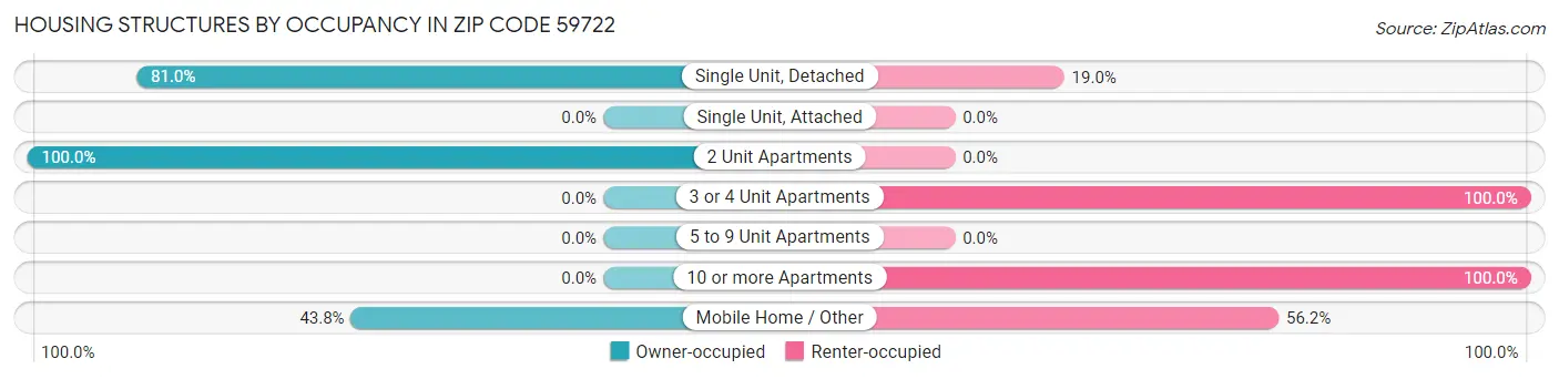 Housing Structures by Occupancy in Zip Code 59722