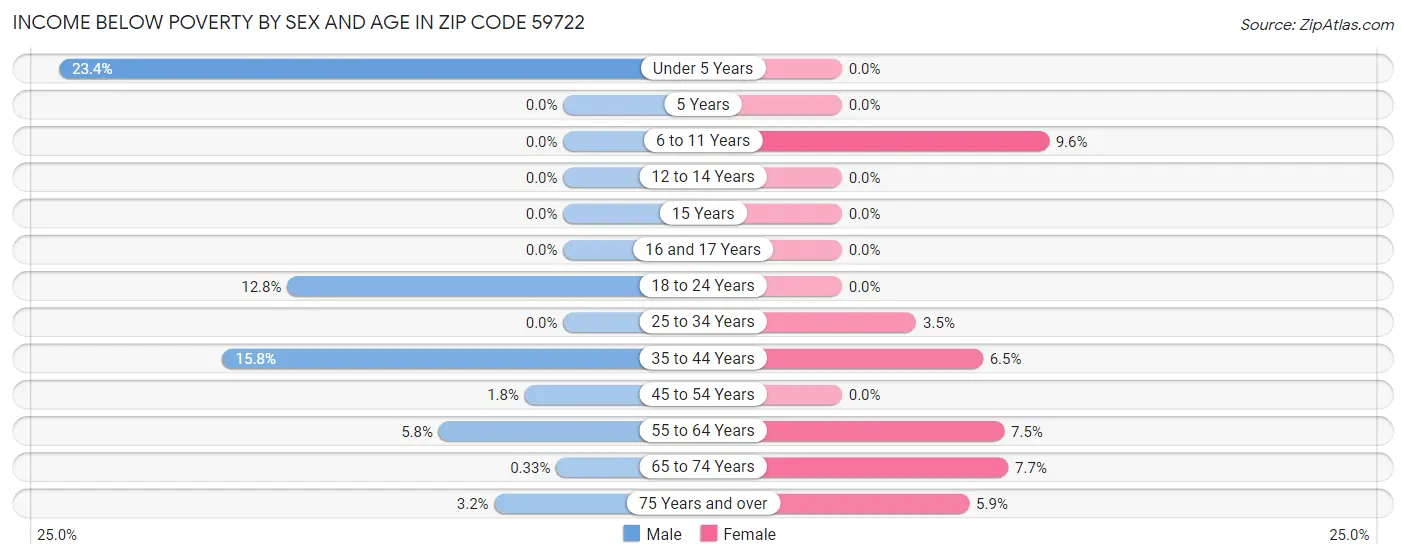 Income Below Poverty by Sex and Age in Zip Code 59722