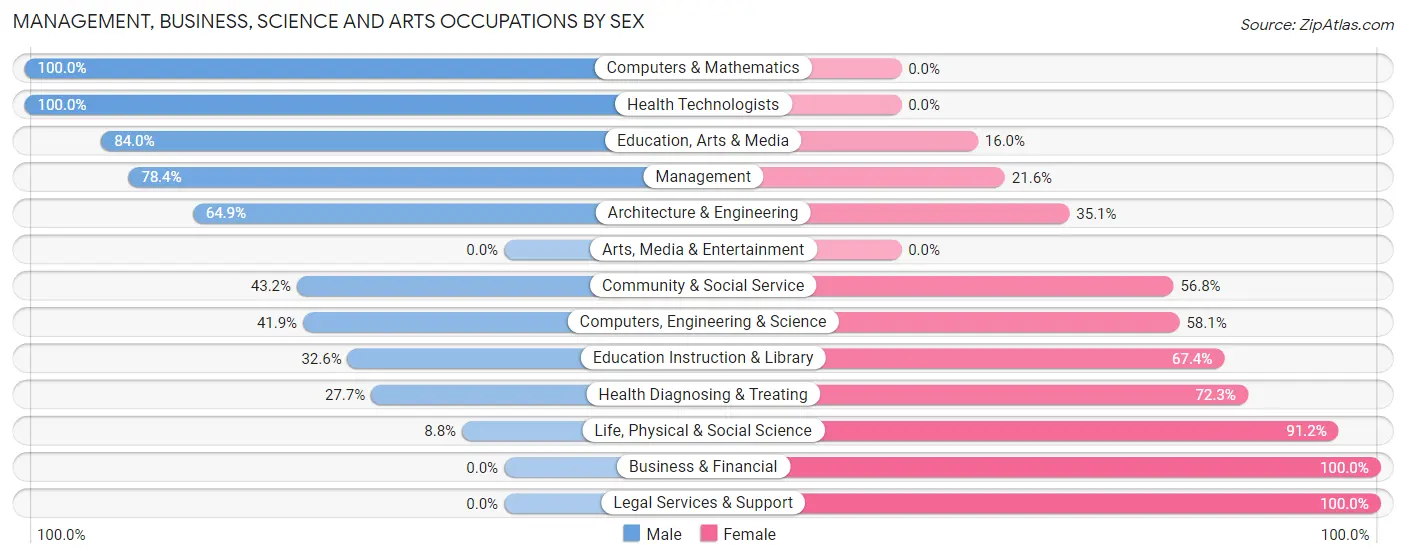 Management, Business, Science and Arts Occupations by Sex in Zip Code 59722