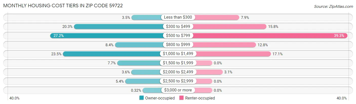 Monthly Housing Cost Tiers in Zip Code 59722