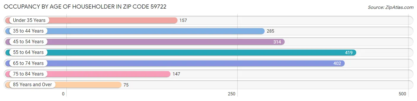 Occupancy by Age of Householder in Zip Code 59722