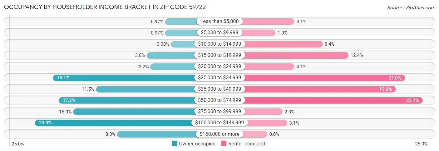 Occupancy by Householder Income Bracket in Zip Code 59722