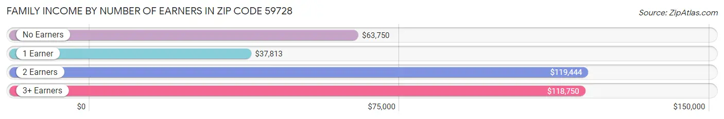 Family Income by Number of Earners in Zip Code 59728