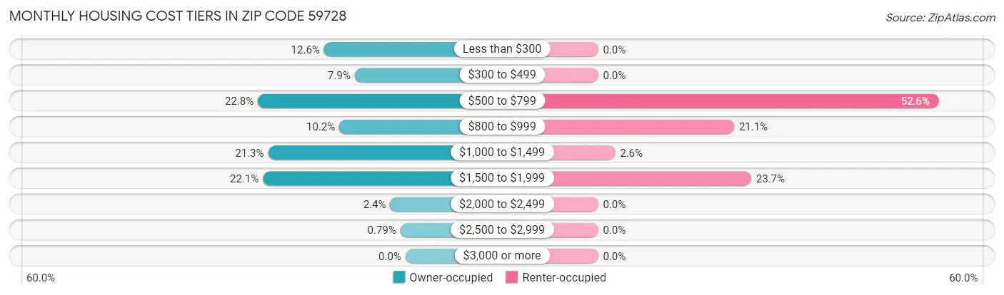 Monthly Housing Cost Tiers in Zip Code 59728