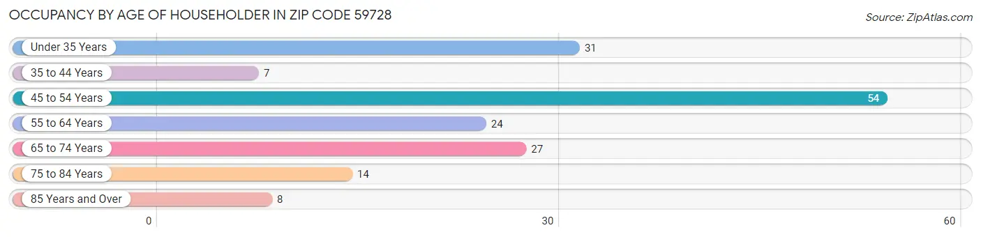 Occupancy by Age of Householder in Zip Code 59728