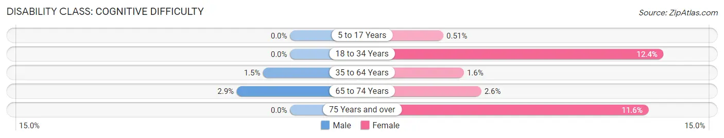 Disability in Zip Code 59730: <span>Cognitive Difficulty</span>