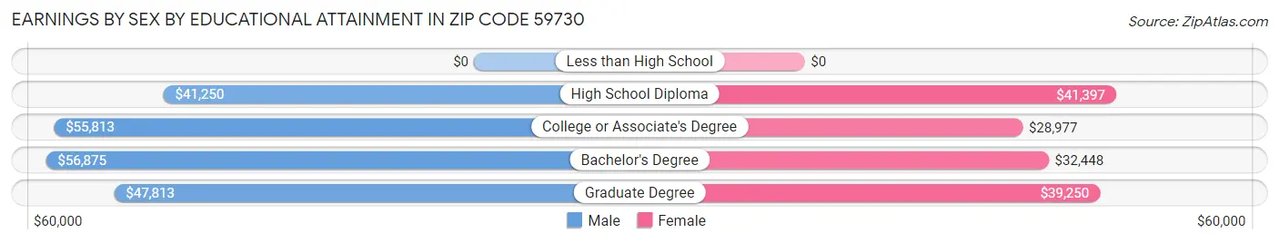 Earnings by Sex by Educational Attainment in Zip Code 59730