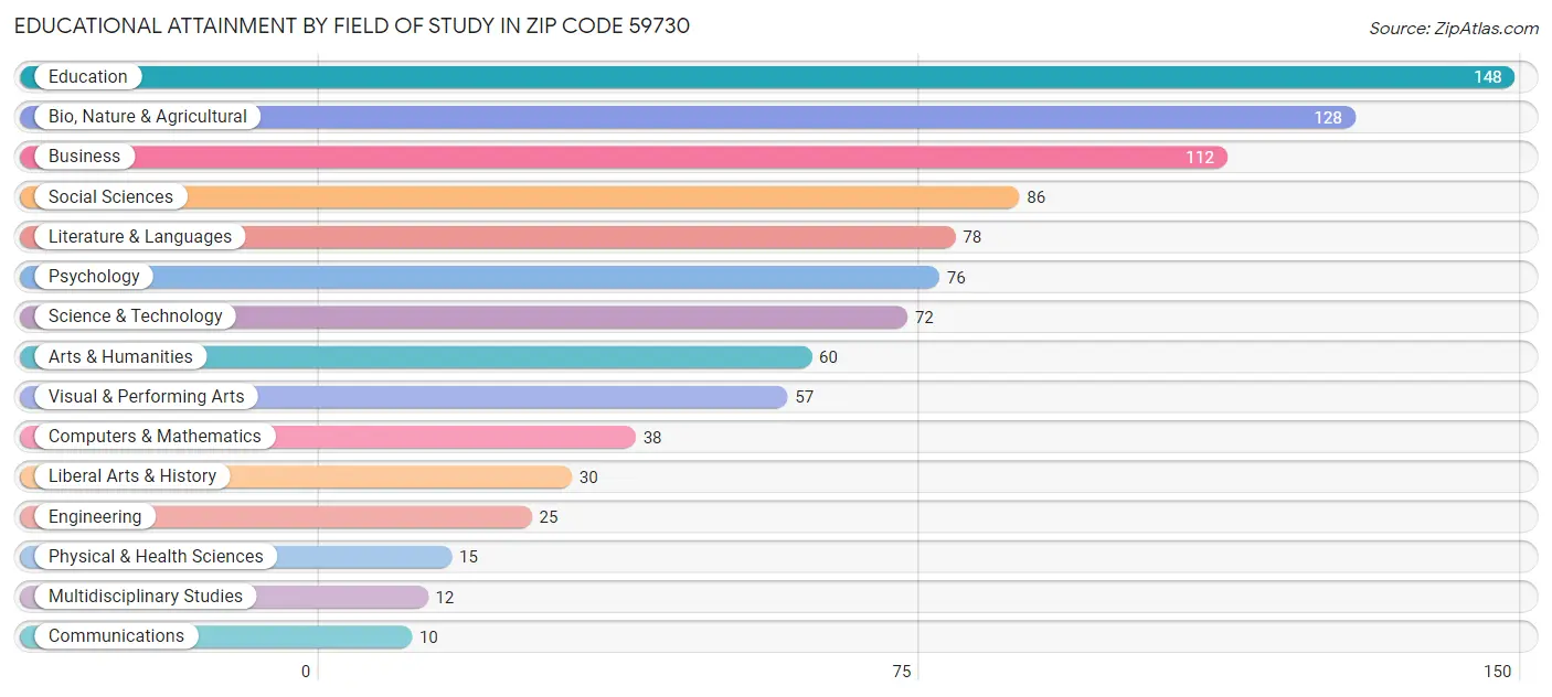 Educational Attainment by Field of Study in Zip Code 59730