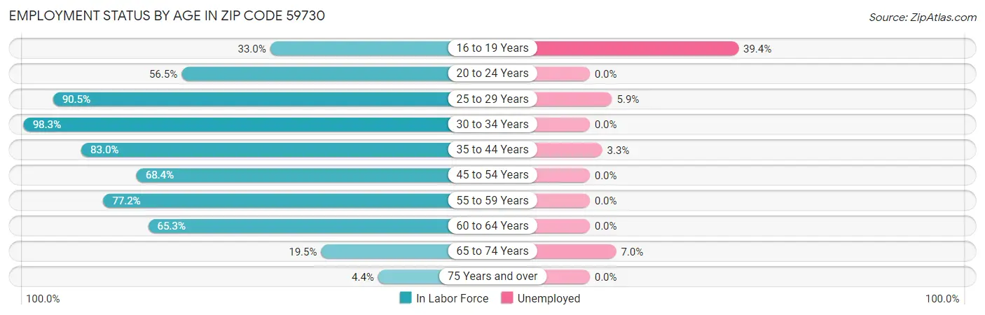 Employment Status by Age in Zip Code 59730