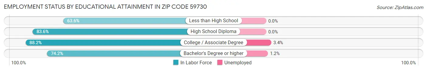 Employment Status by Educational Attainment in Zip Code 59730