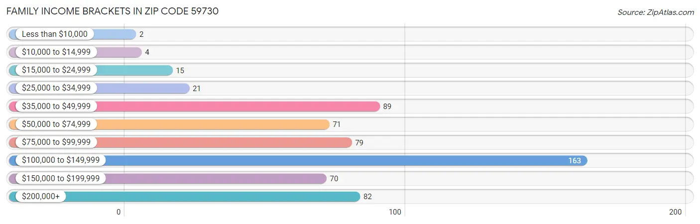 Family Income Brackets in Zip Code 59730