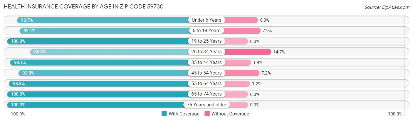 Health Insurance Coverage by Age in Zip Code 59730