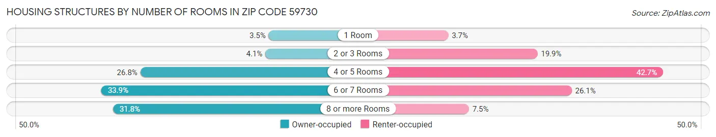 Housing Structures by Number of Rooms in Zip Code 59730