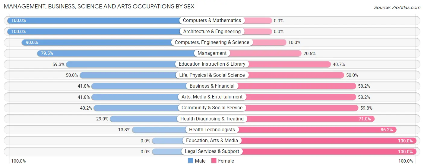 Management, Business, Science and Arts Occupations by Sex in Zip Code 59730