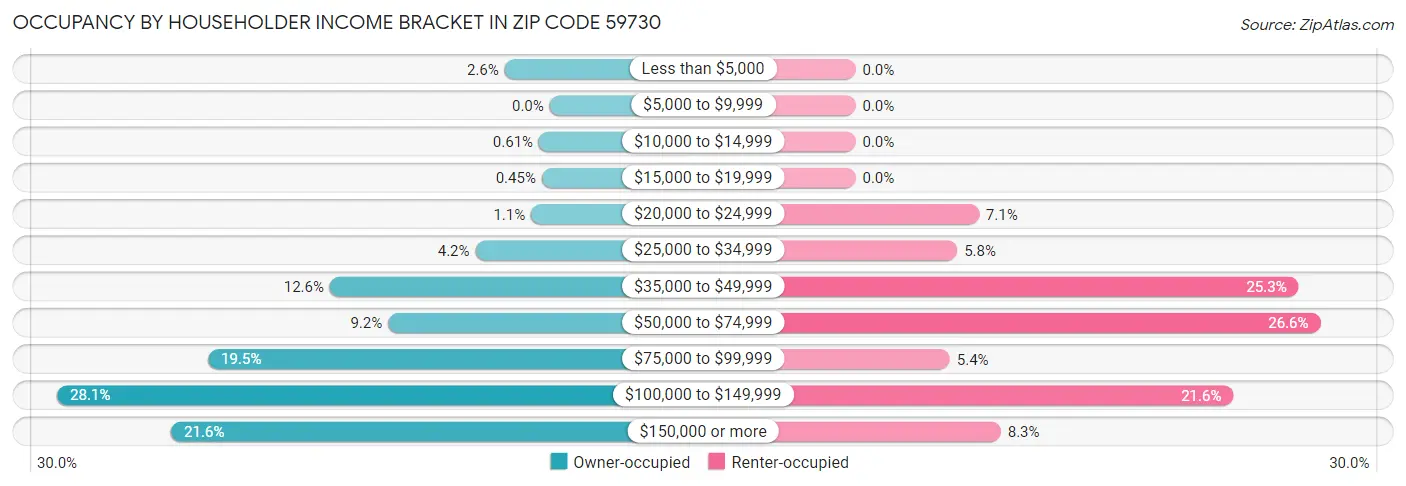 Occupancy by Householder Income Bracket in Zip Code 59730