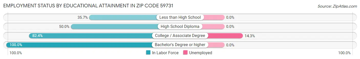 Employment Status by Educational Attainment in Zip Code 59731