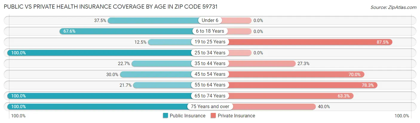 Public vs Private Health Insurance Coverage by Age in Zip Code 59731