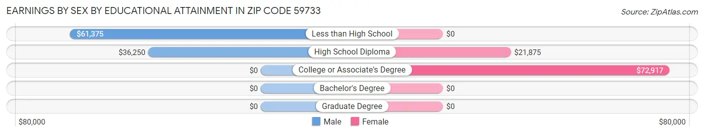 Earnings by Sex by Educational Attainment in Zip Code 59733