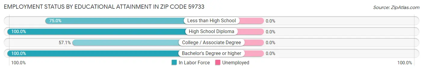 Employment Status by Educational Attainment in Zip Code 59733
