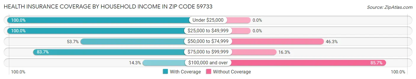 Health Insurance Coverage by Household Income in Zip Code 59733