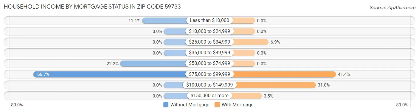 Household Income by Mortgage Status in Zip Code 59733