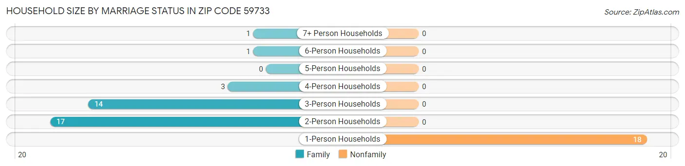 Household Size by Marriage Status in Zip Code 59733