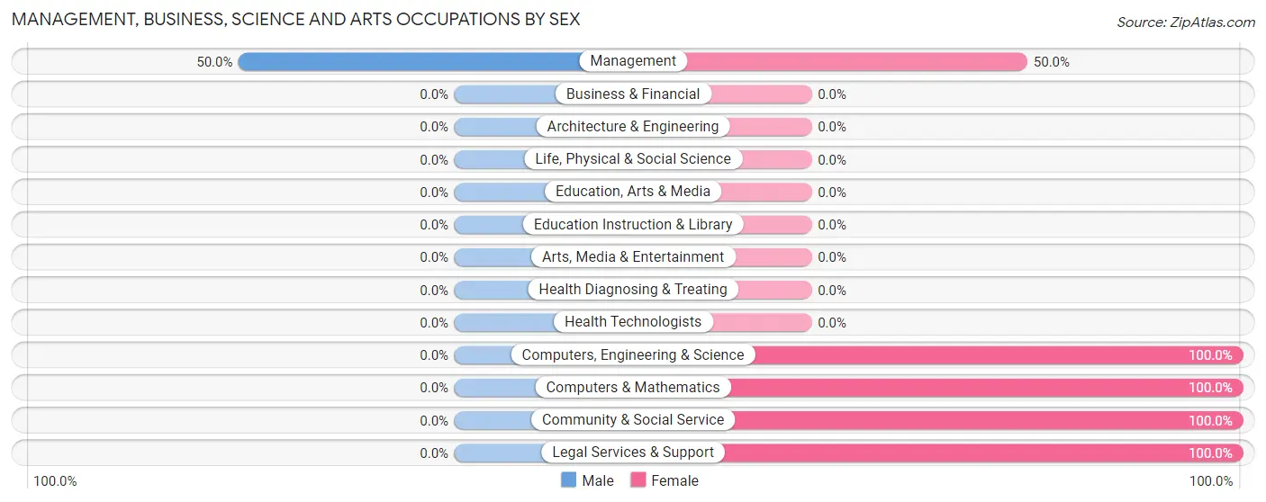 Management, Business, Science and Arts Occupations by Sex in Zip Code 59733