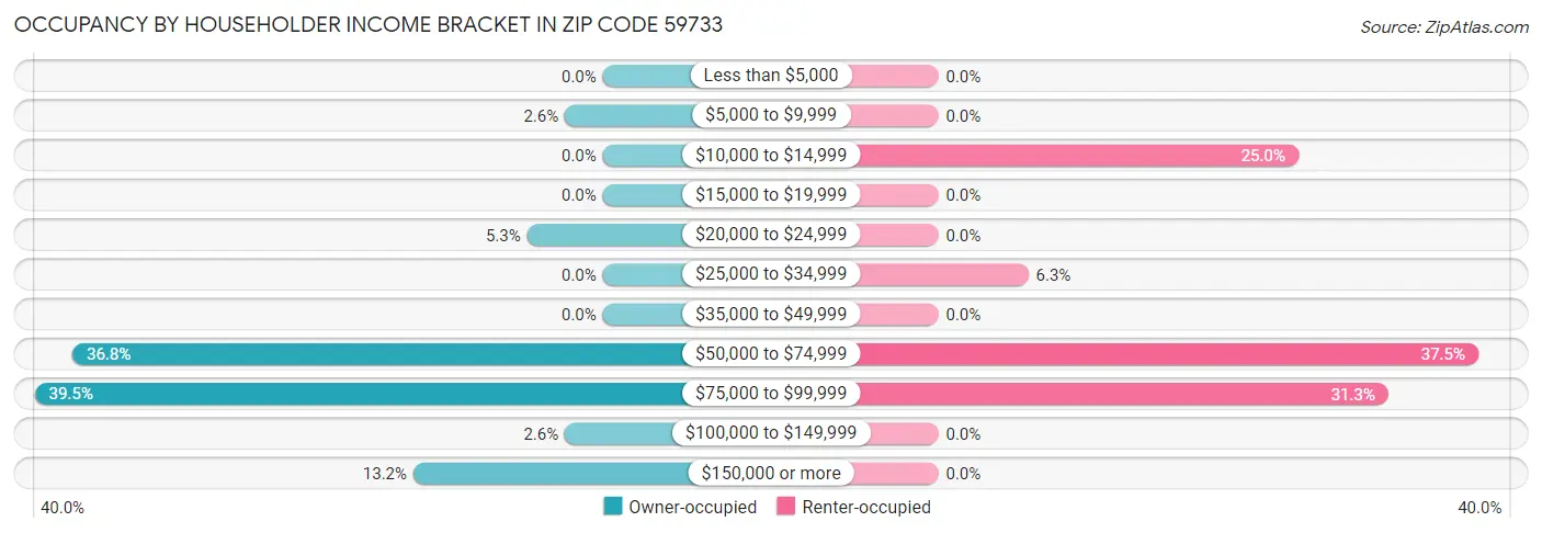 Occupancy by Householder Income Bracket in Zip Code 59733