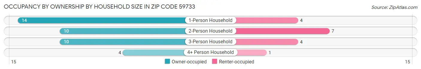 Occupancy by Ownership by Household Size in Zip Code 59733