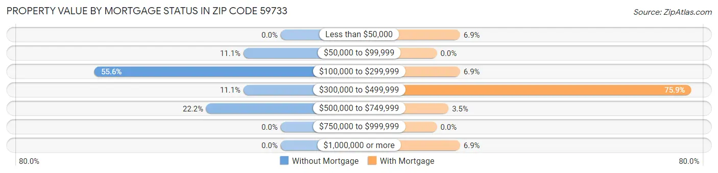 Property Value by Mortgage Status in Zip Code 59733