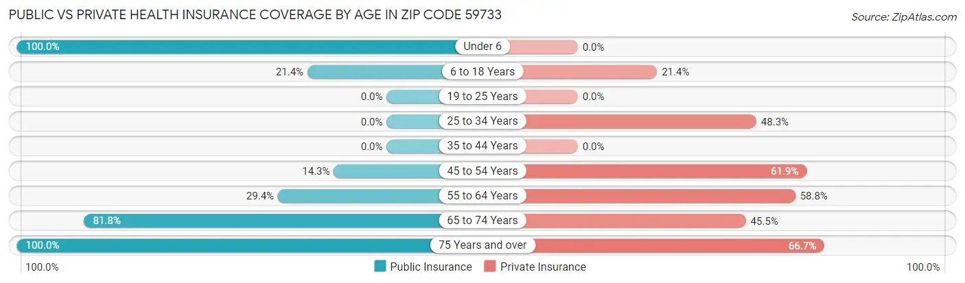 Public vs Private Health Insurance Coverage by Age in Zip Code 59733