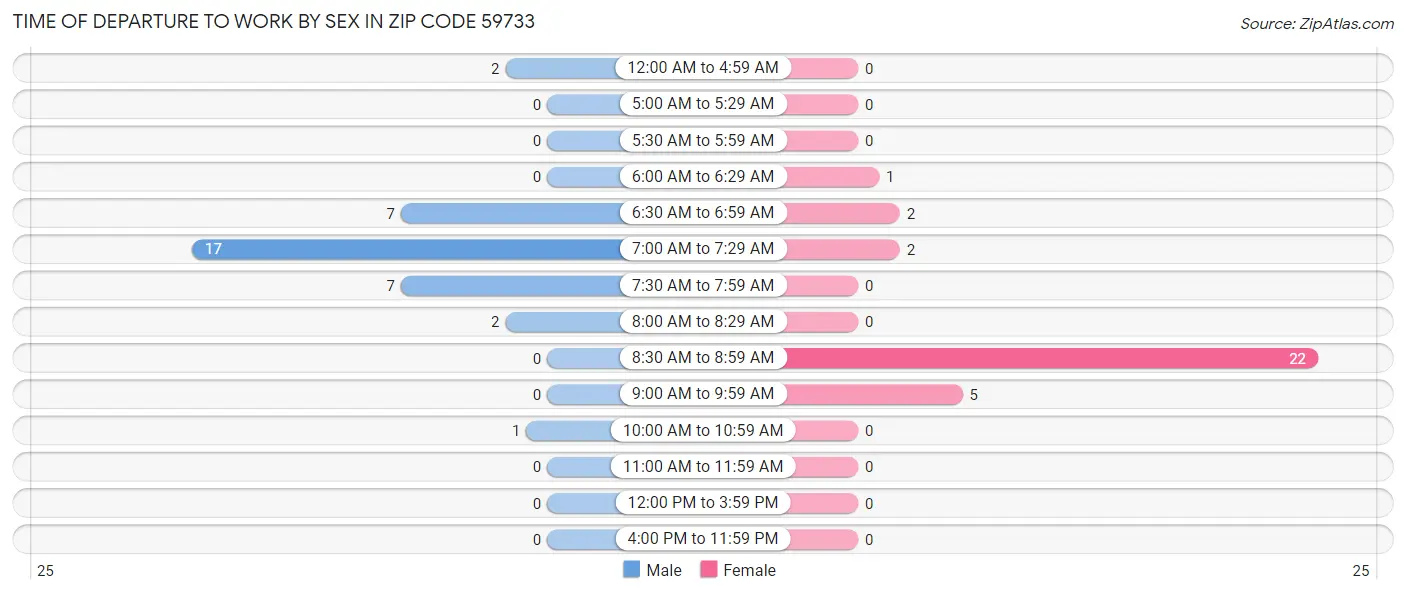Time of Departure to Work by Sex in Zip Code 59733