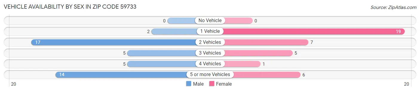 Vehicle Availability by Sex in Zip Code 59733