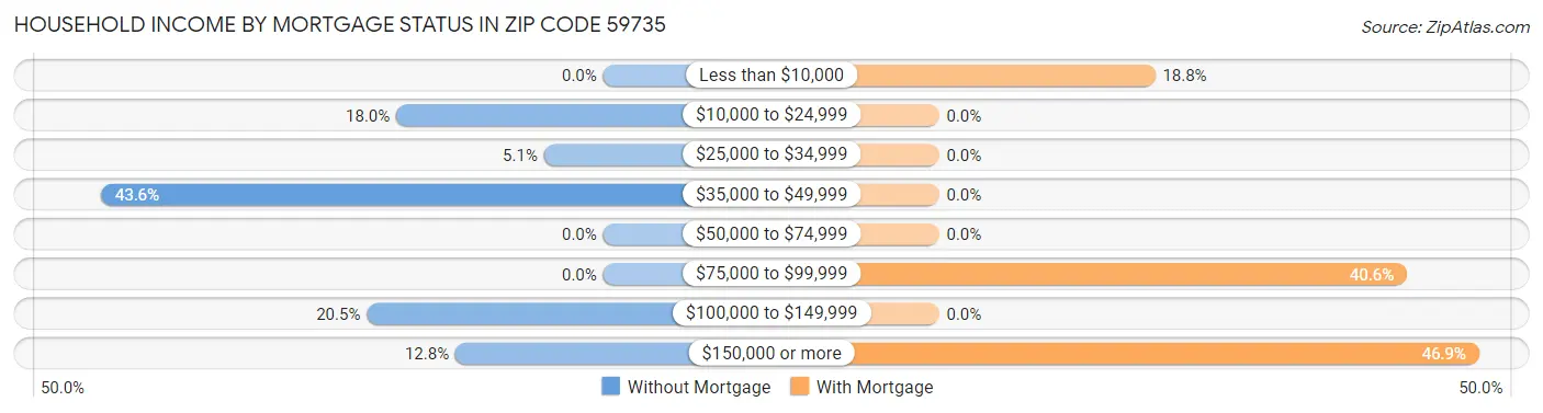 Household Income by Mortgage Status in Zip Code 59735