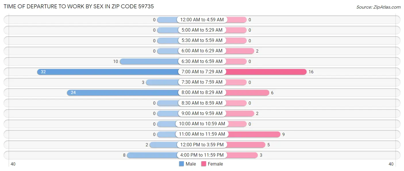 Time of Departure to Work by Sex in Zip Code 59735