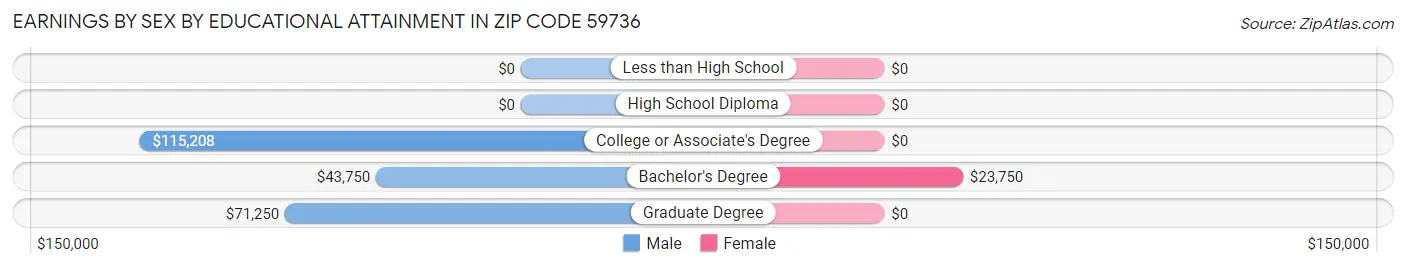 Earnings by Sex by Educational Attainment in Zip Code 59736