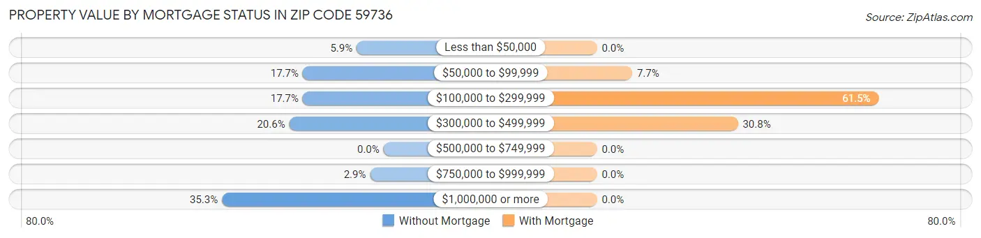 Property Value by Mortgage Status in Zip Code 59736
