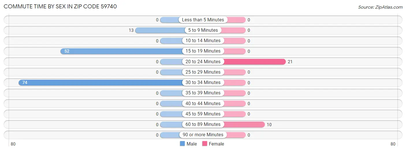 Commute Time by Sex in Zip Code 59740