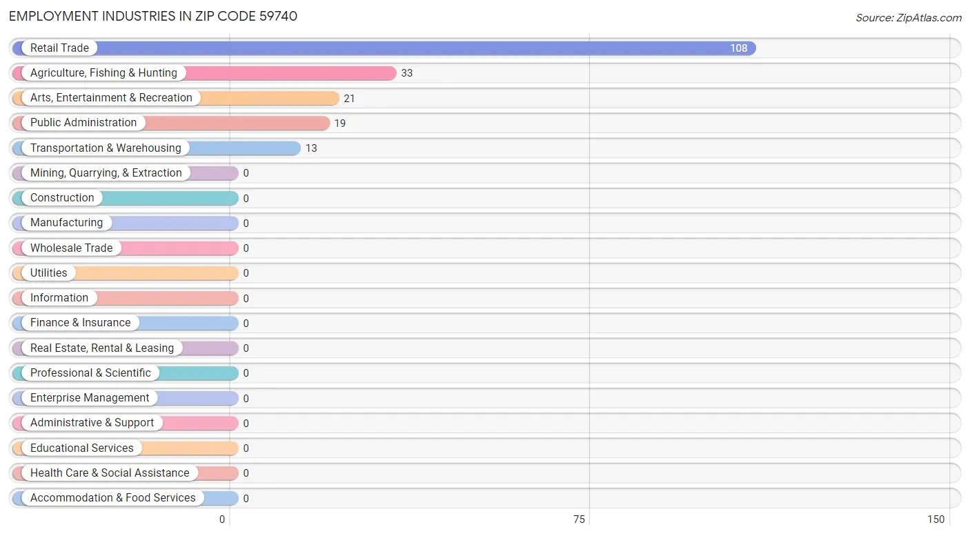 Employment Industries in Zip Code 59740