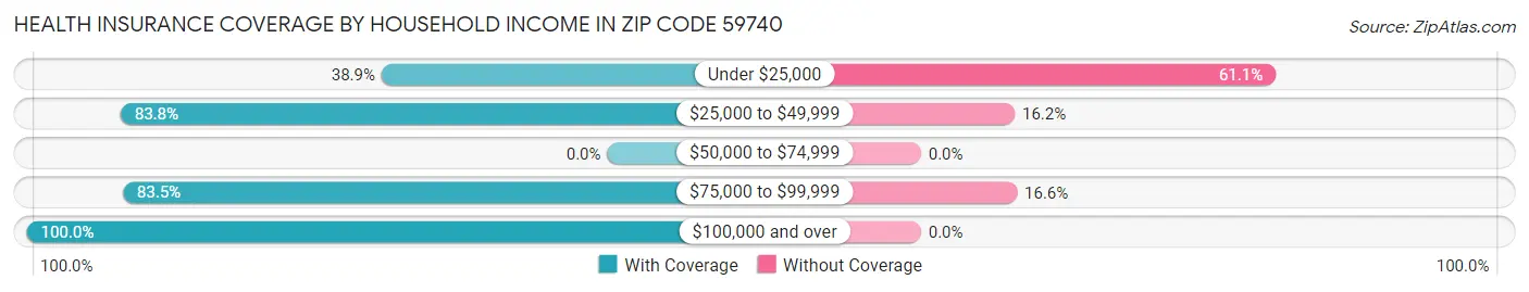 Health Insurance Coverage by Household Income in Zip Code 59740