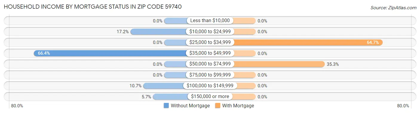 Household Income by Mortgage Status in Zip Code 59740