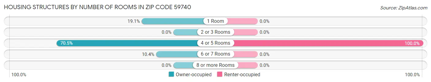 Housing Structures by Number of Rooms in Zip Code 59740