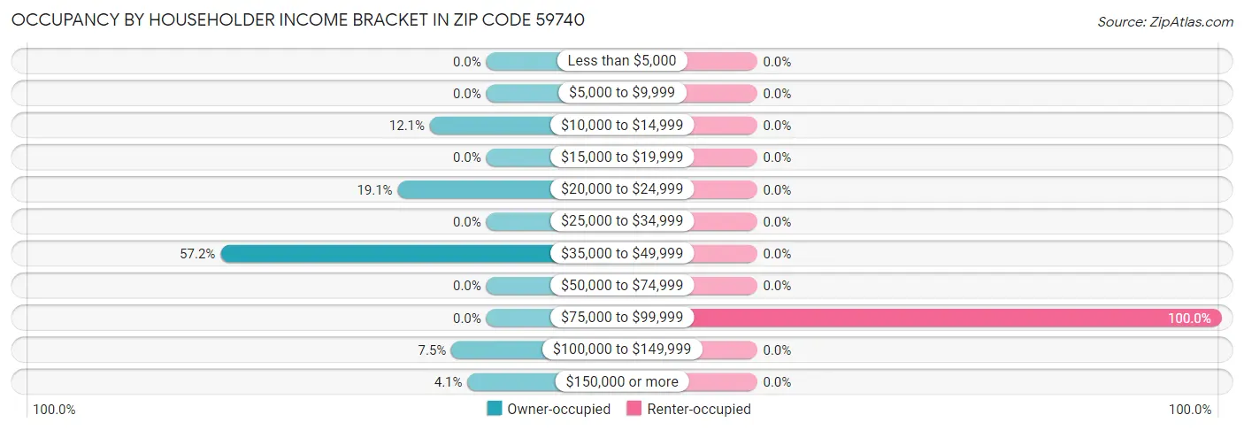 Occupancy by Householder Income Bracket in Zip Code 59740