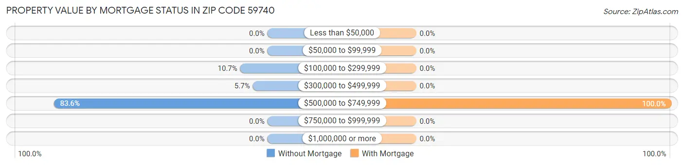 Property Value by Mortgage Status in Zip Code 59740