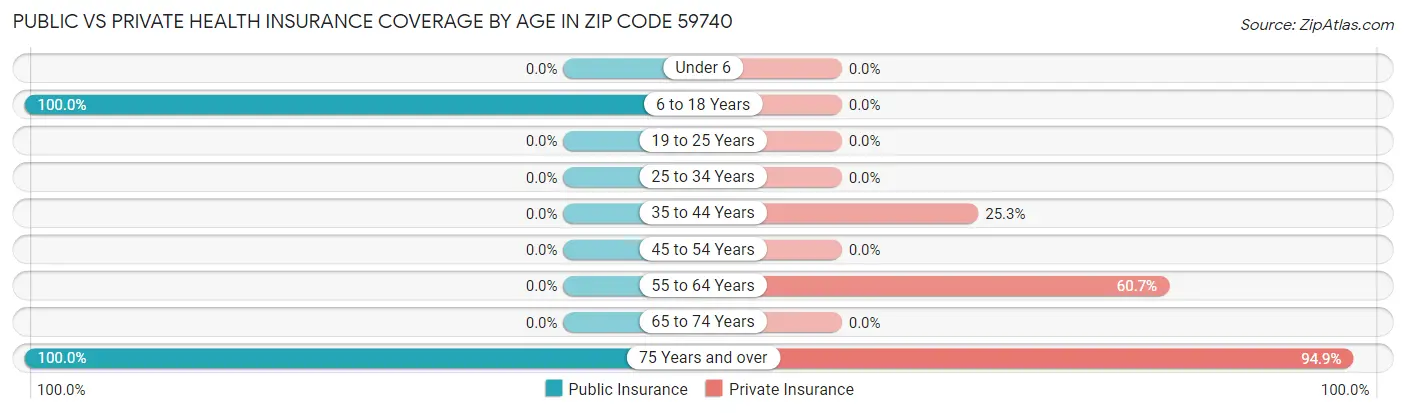 Public vs Private Health Insurance Coverage by Age in Zip Code 59740