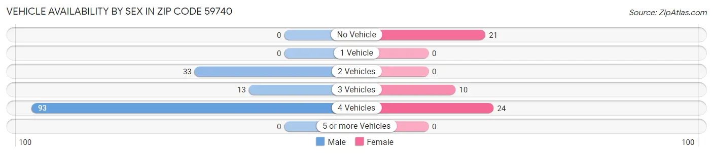 Vehicle Availability by Sex in Zip Code 59740