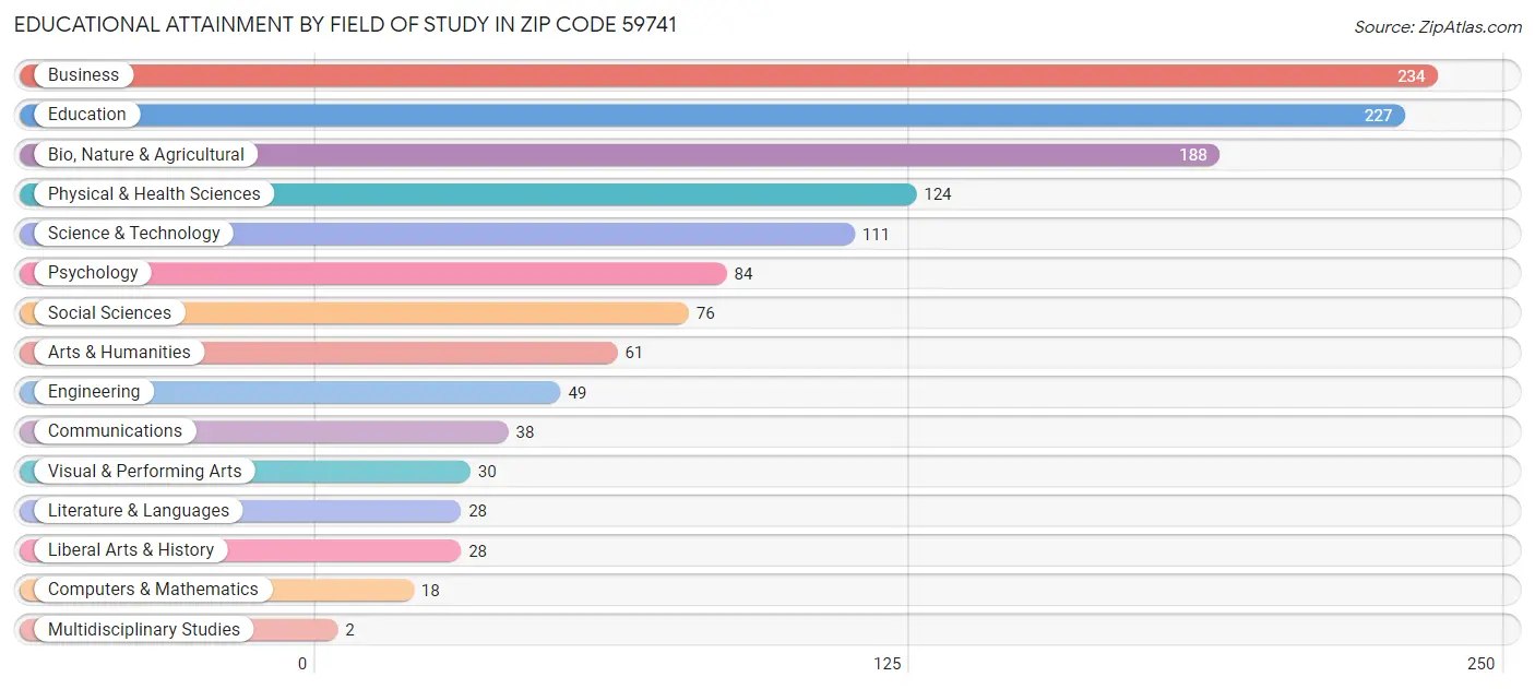 Educational Attainment by Field of Study in Zip Code 59741