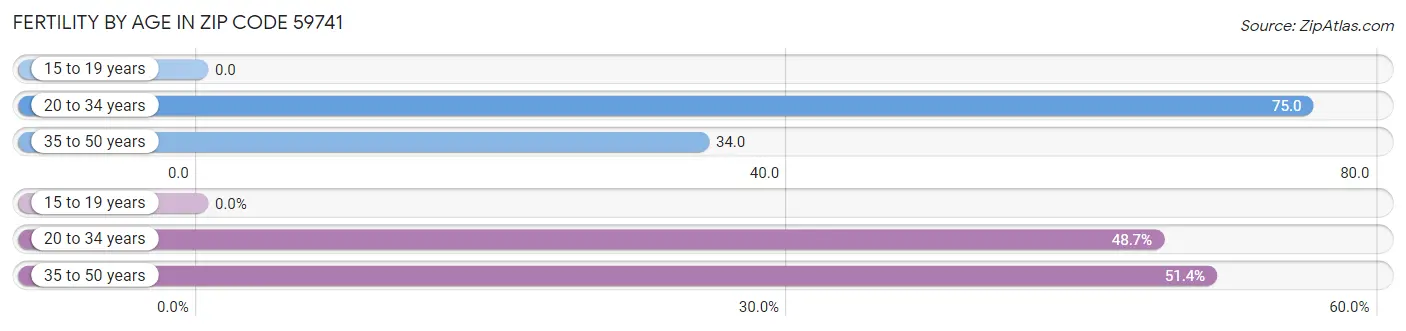 Female Fertility by Age in Zip Code 59741